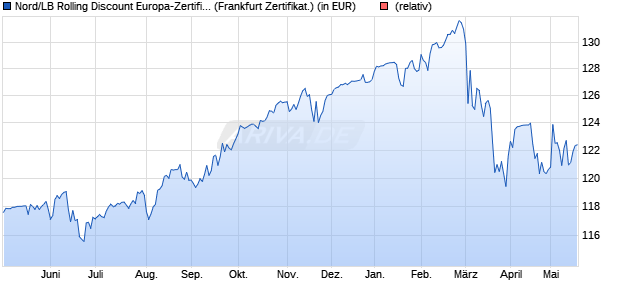 Nord/LB Rolling Discount Europa-Zertifikat (WKN: UB0AZQ) Chart