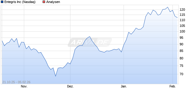 Entegris Inc Aktie