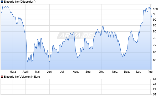 Entegris Aktie Chart