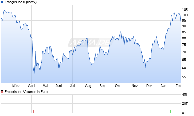 Entegris Aktie Chart