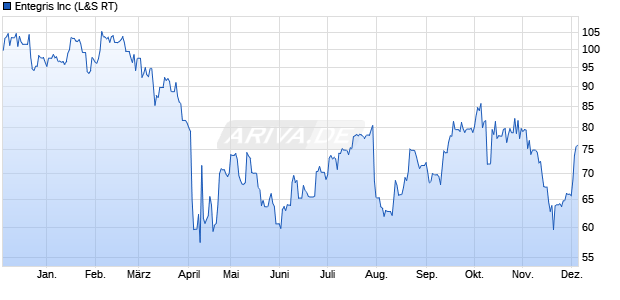 Entegris Aktie Chart