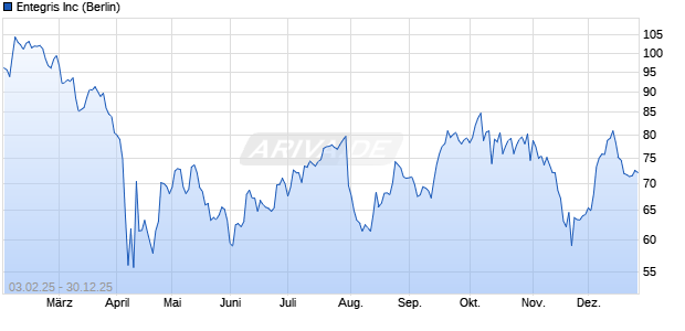 Entegris Aktie Chart