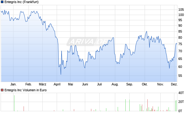 Entegris Aktie Chart