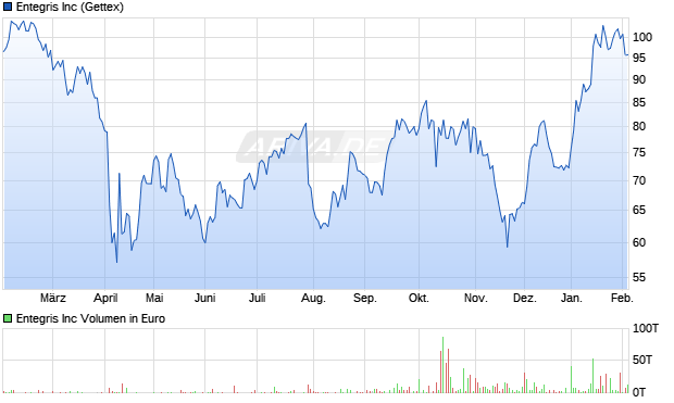 Entegris Aktie Chart