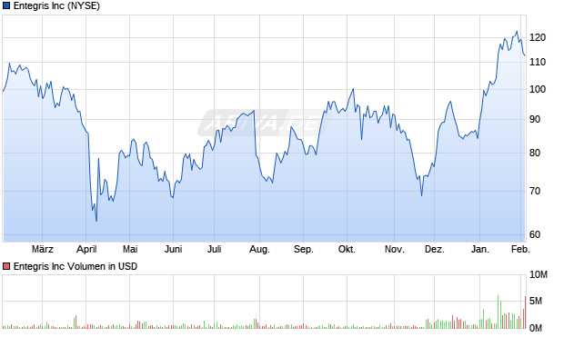 Entegris Aktie Chart