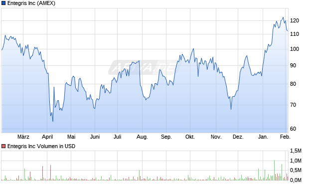 Entegris Aktie Chart
