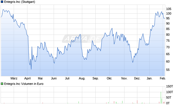 Entegris Aktie Chart