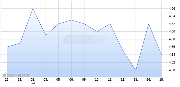 Oscient Pharmaceuticals Corp (nasdaq) Chart