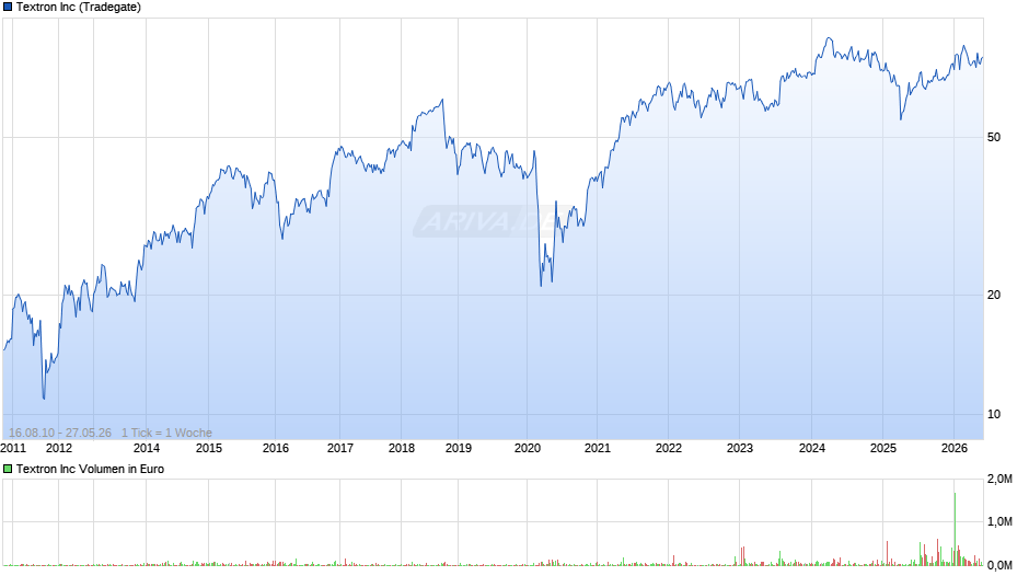 Textron Chart