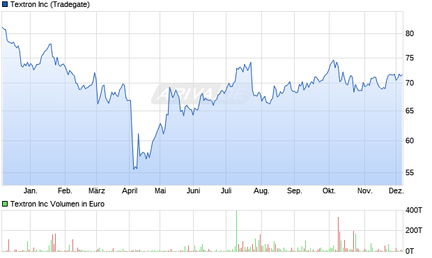 Textron Aktie Chart