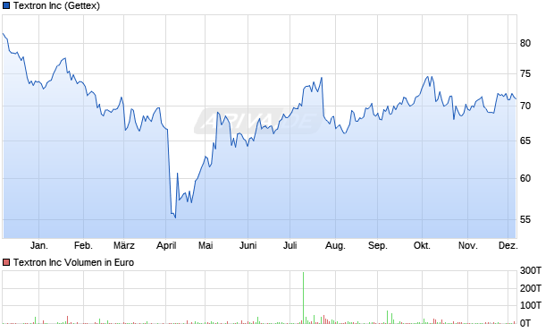 Textron Aktie Chart