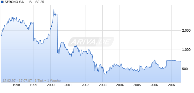 SERONO SA      B    SF 25 Chart