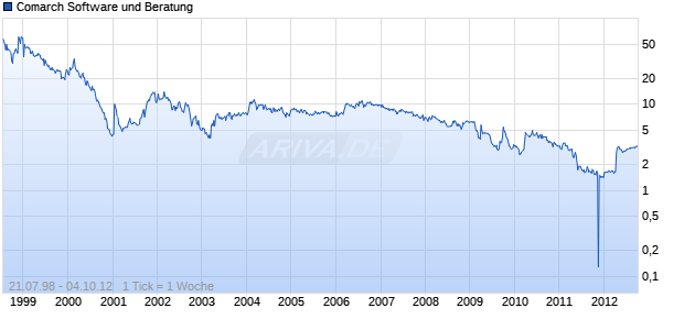 Comarch Software und Beratung Chart