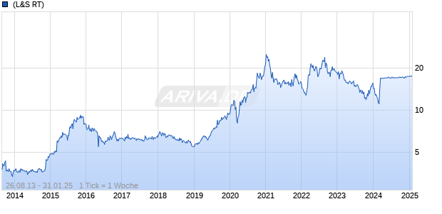 Encavis AG Chart