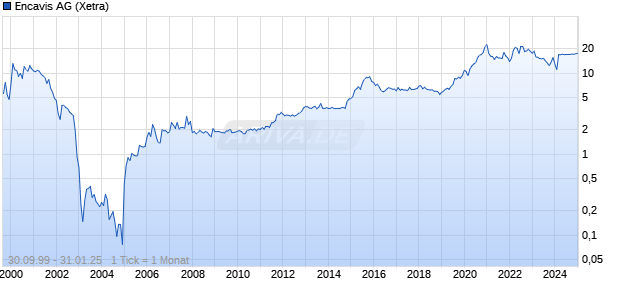 Encavis AG Chart
