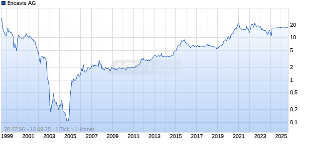 Encavis AG Chart