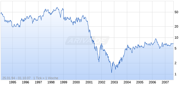ECI TELECOM LTD Chart