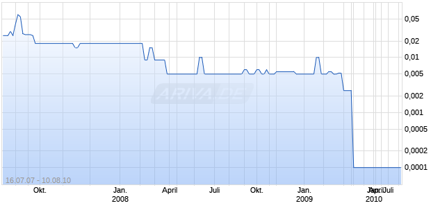 FISCHER IMAGING Chart