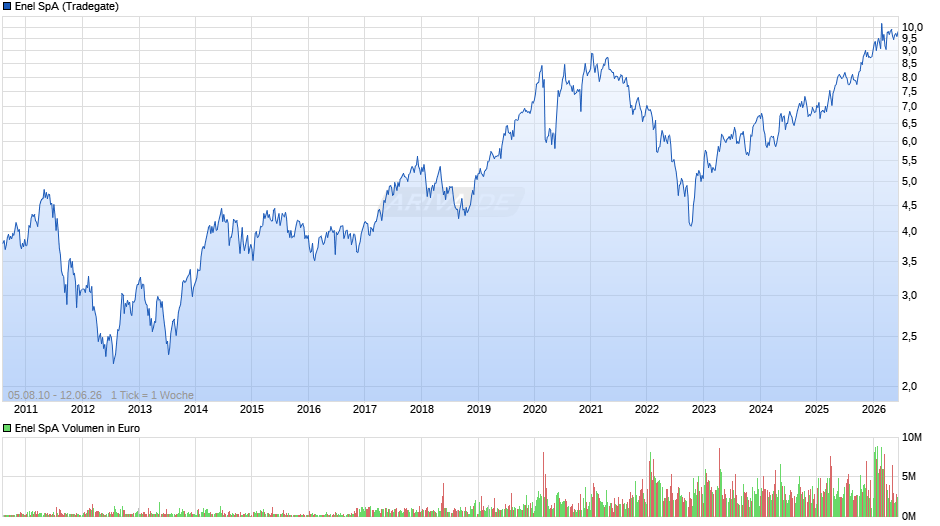 Enel Chart