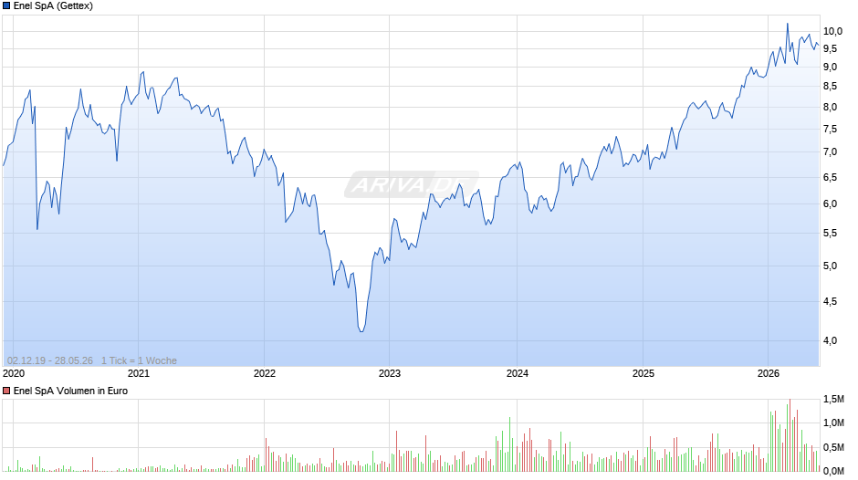 Enel Chart