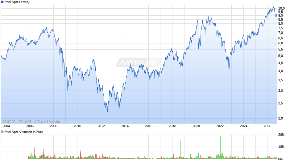 Enel Chart
