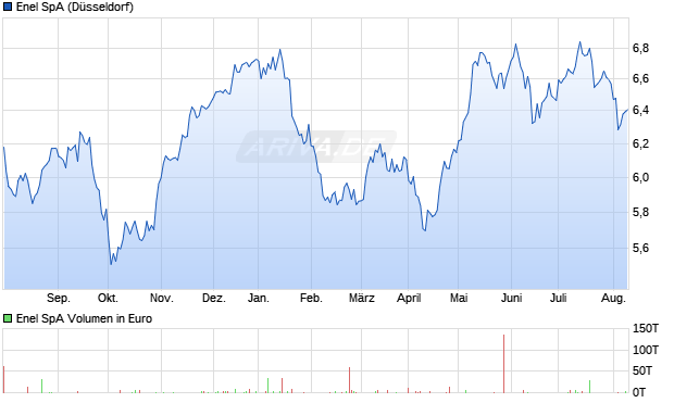 Enel SpA Aktie Chart