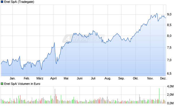 Enel Aktie Chart