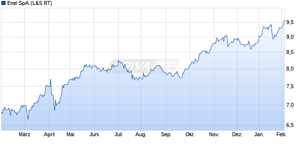 Enel Aktie Chart