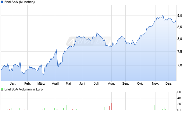 Enel Aktie Chart