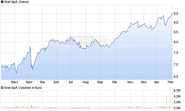 Enel Aktie Chart