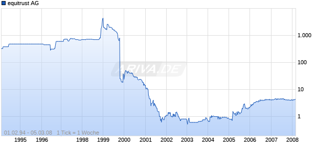equitrust AG Chart