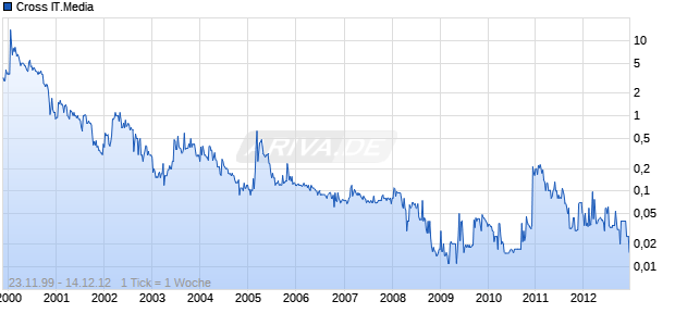 Cross IT.Media Chart