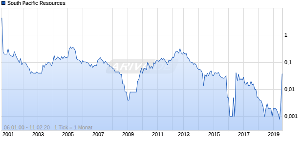 South Pacific Resources Chart
