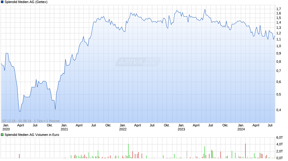 Splendid Medien Chart