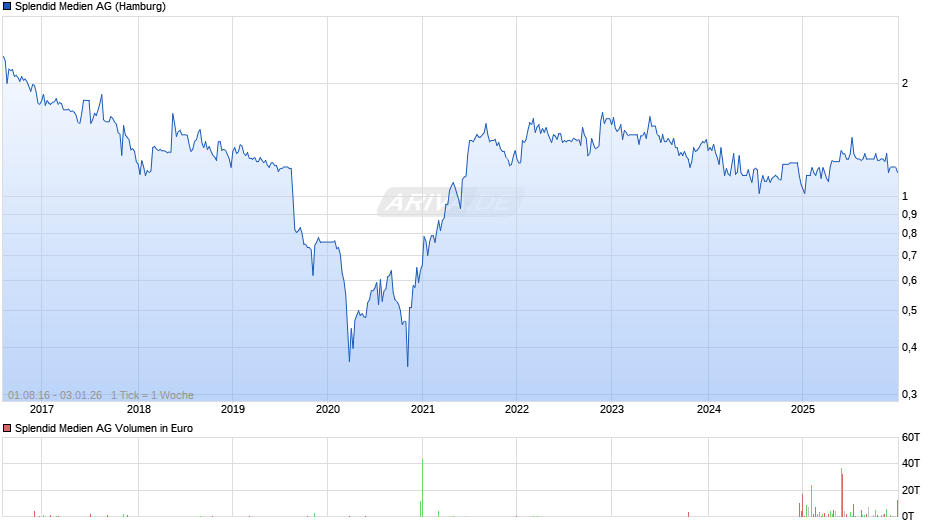 Splendid Medien Chart