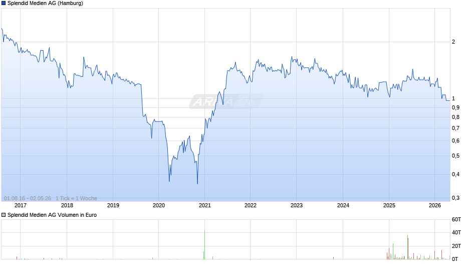Splendid Medien Chart