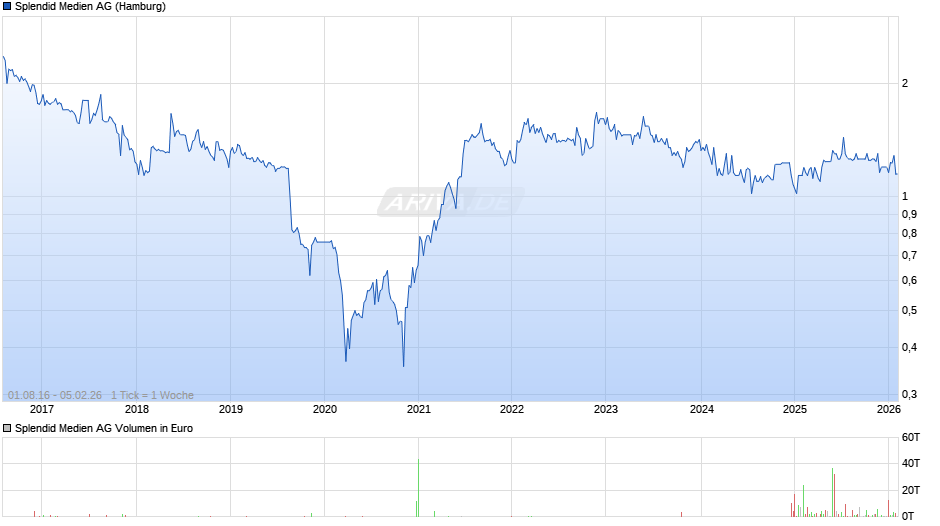 Splendid Medien Chart