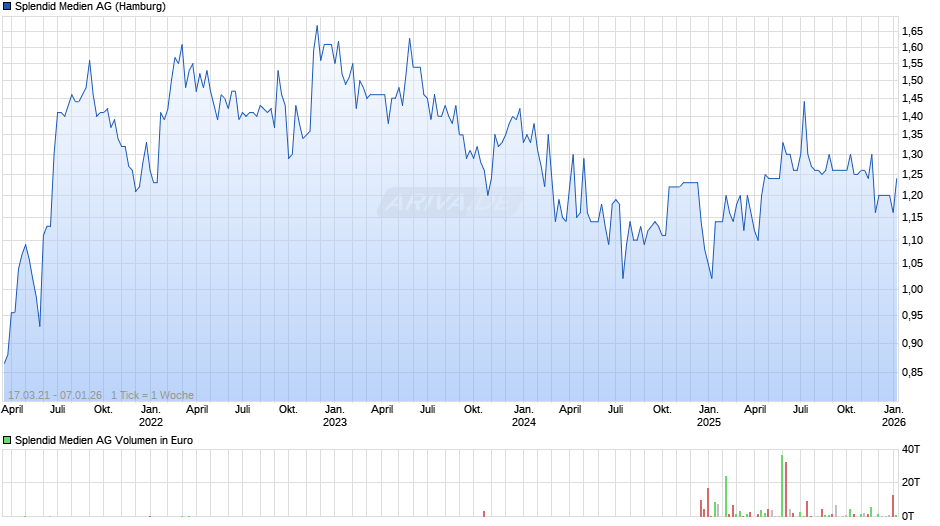 Splendid Medien Chart
