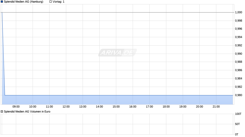 Splendid Medien Chart