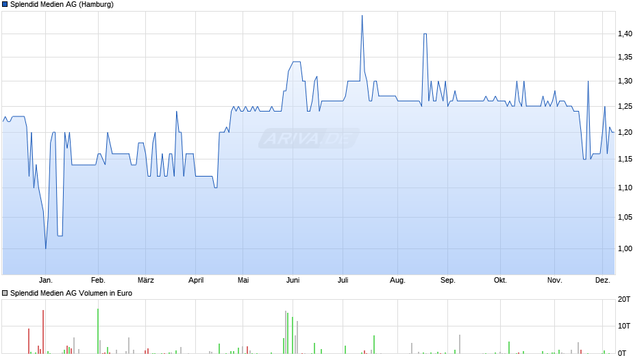 Splendid Medien Chart