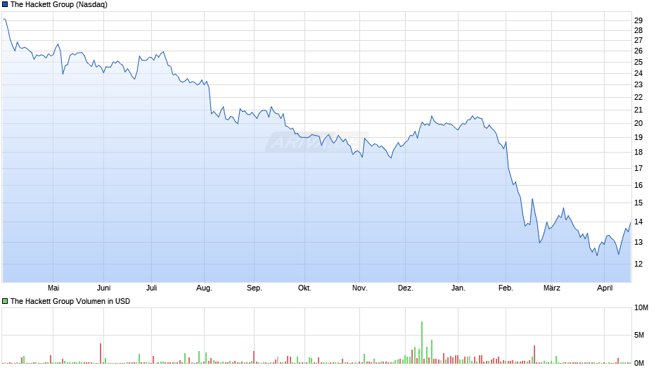The Hackett Group Chart