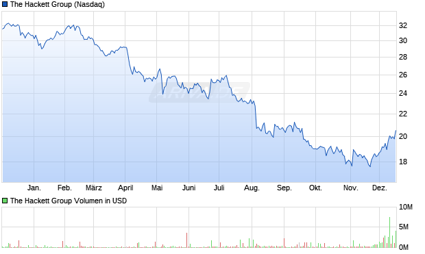 The Hackett Group Aktie Chart