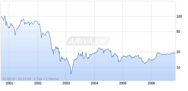 ANDRX GROUP Chart