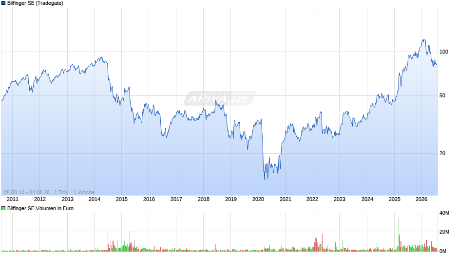 Bilfinger Chart