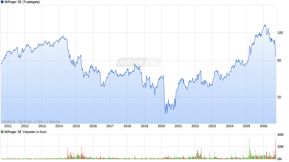 Bilfinger Chart