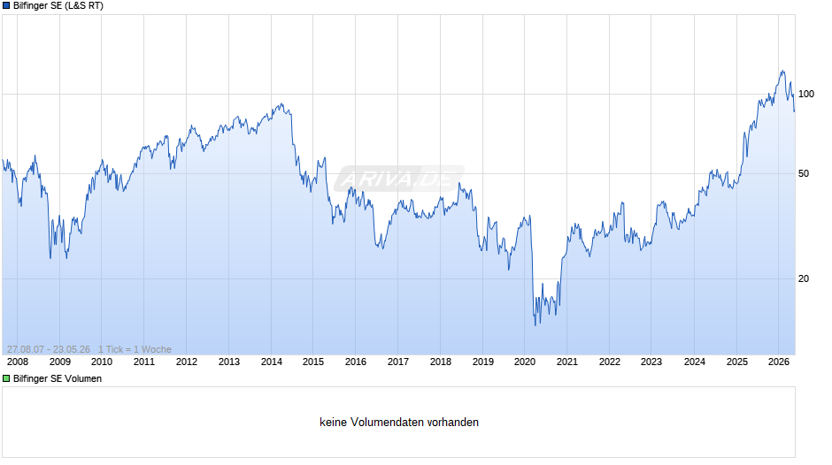 Bilfinger Chart