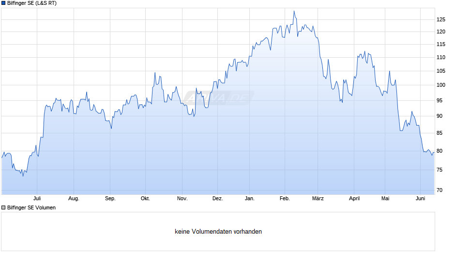 Bilfinger Chart