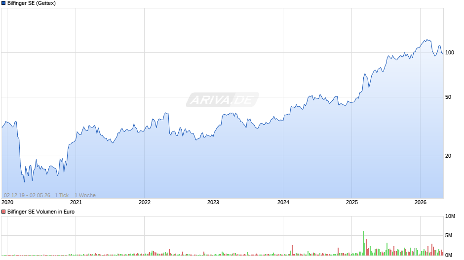 Bilfinger Chart
