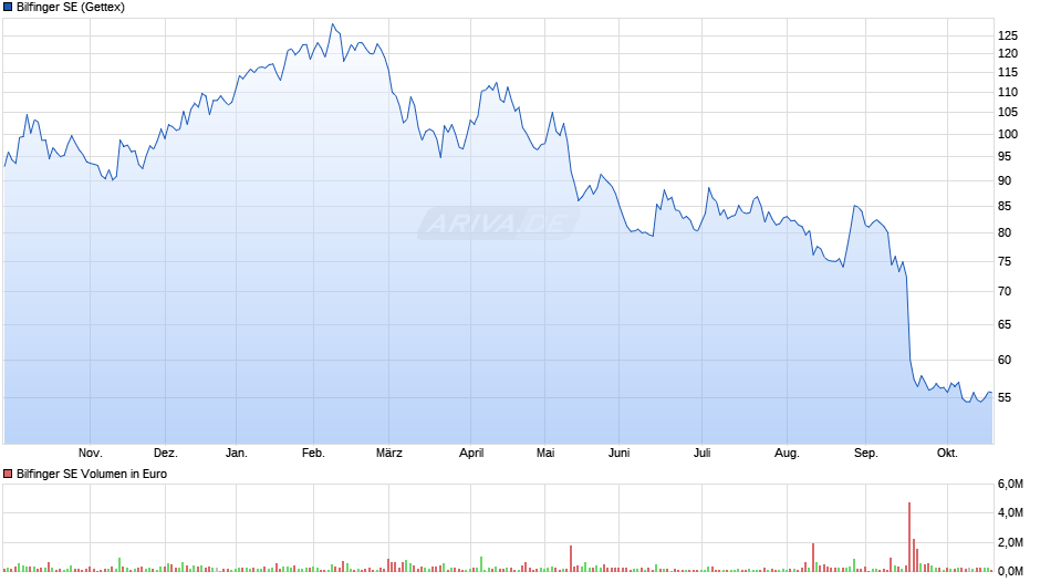 Bilfinger Chart