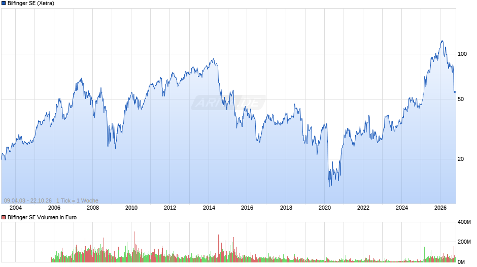 Bilfinger Chart